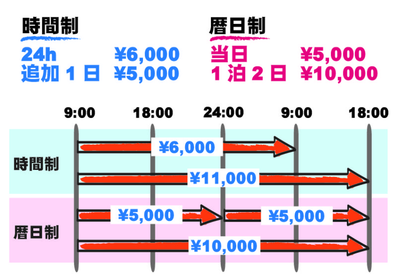 レンタカーの時間制と暦日制の比較画像
