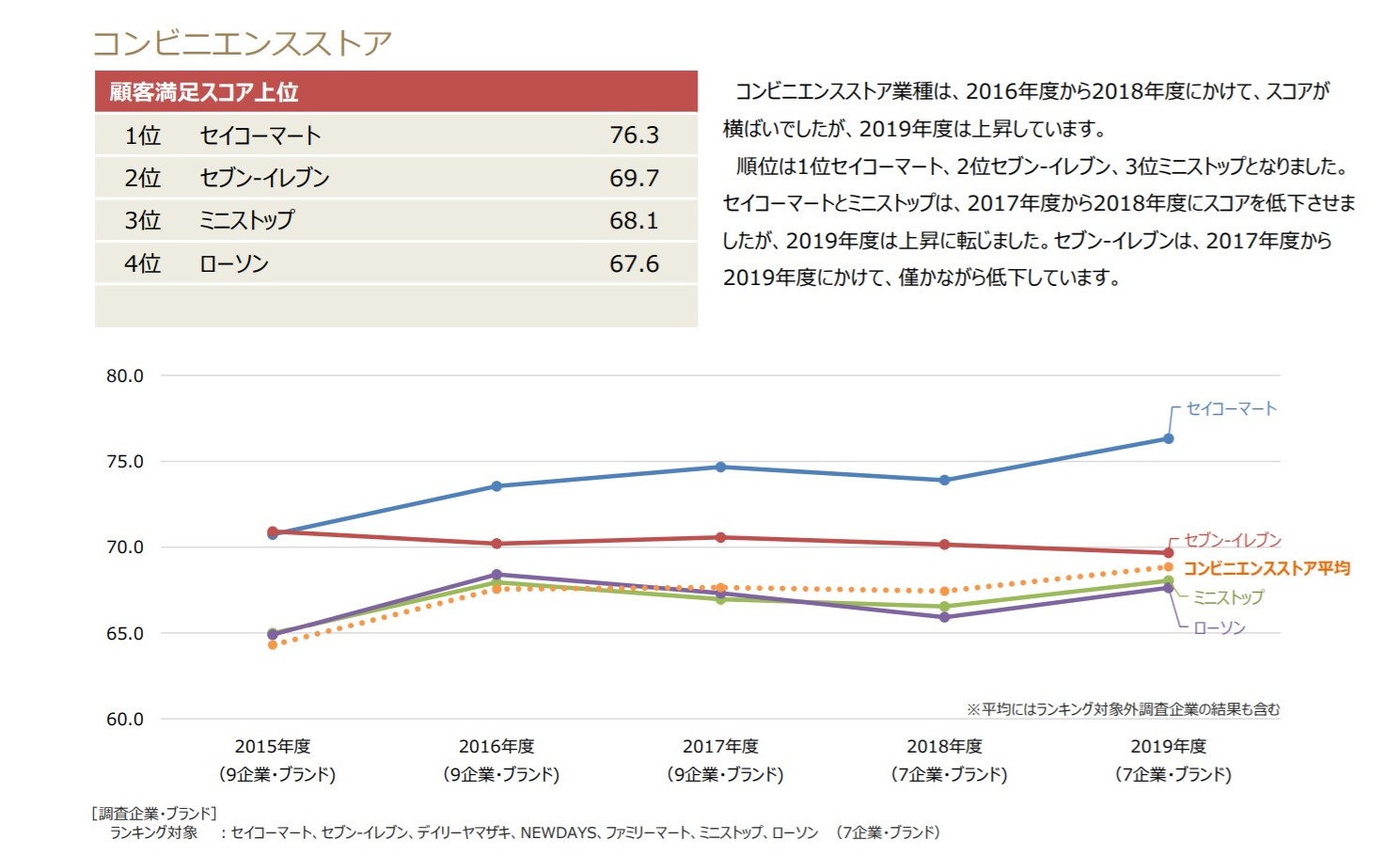 2019年度第1回JCSI日本版顧客満足度調査