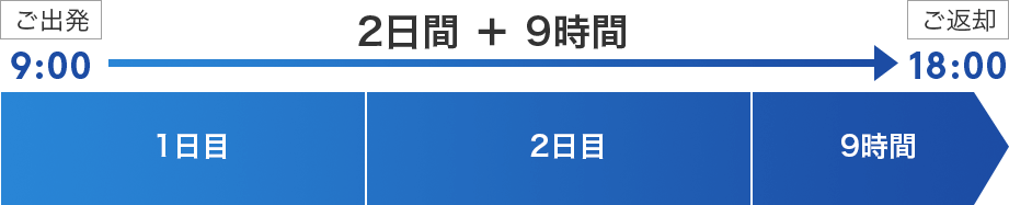 2日間＋9時間